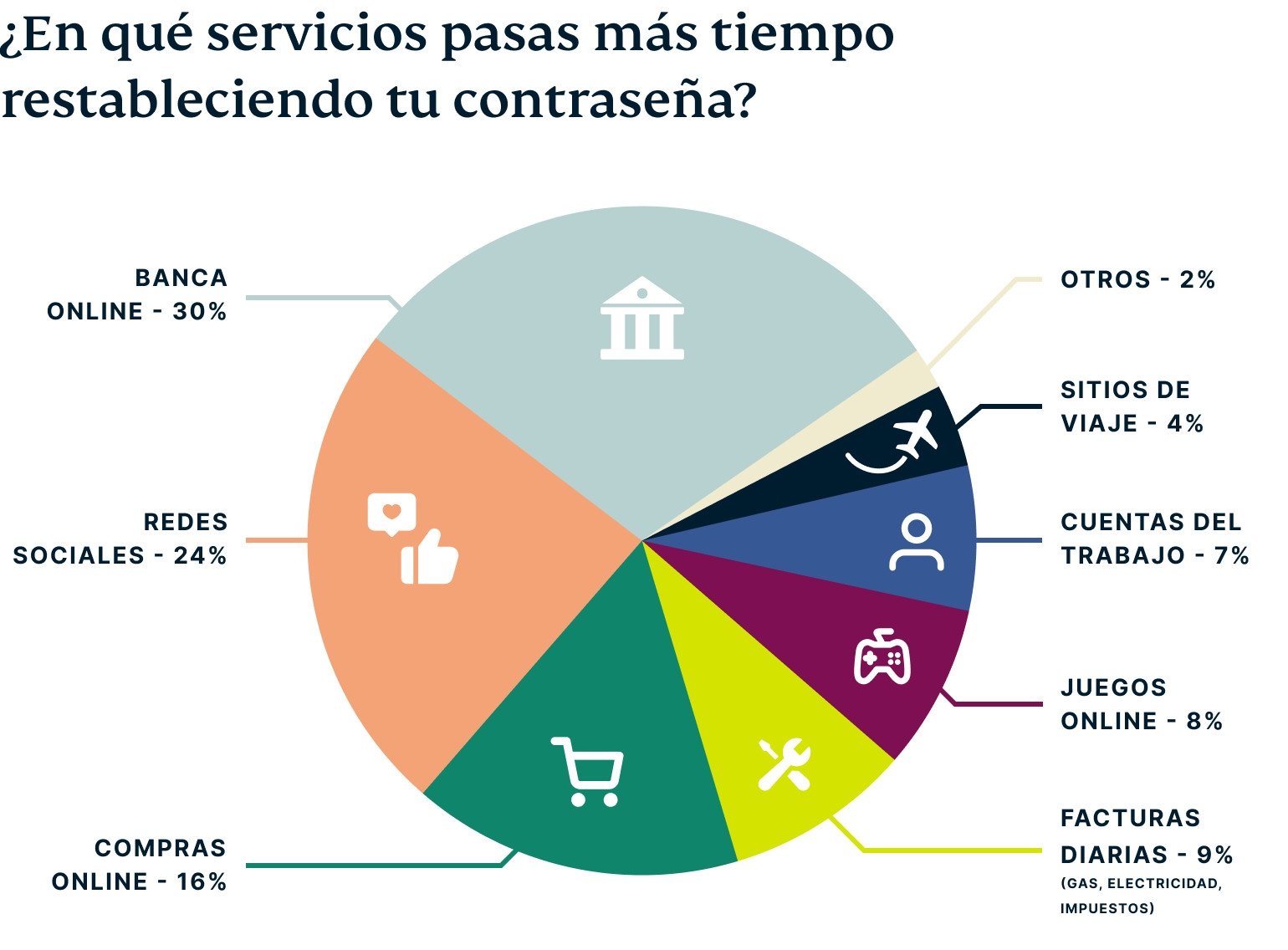 Servicios restablecer contraseña